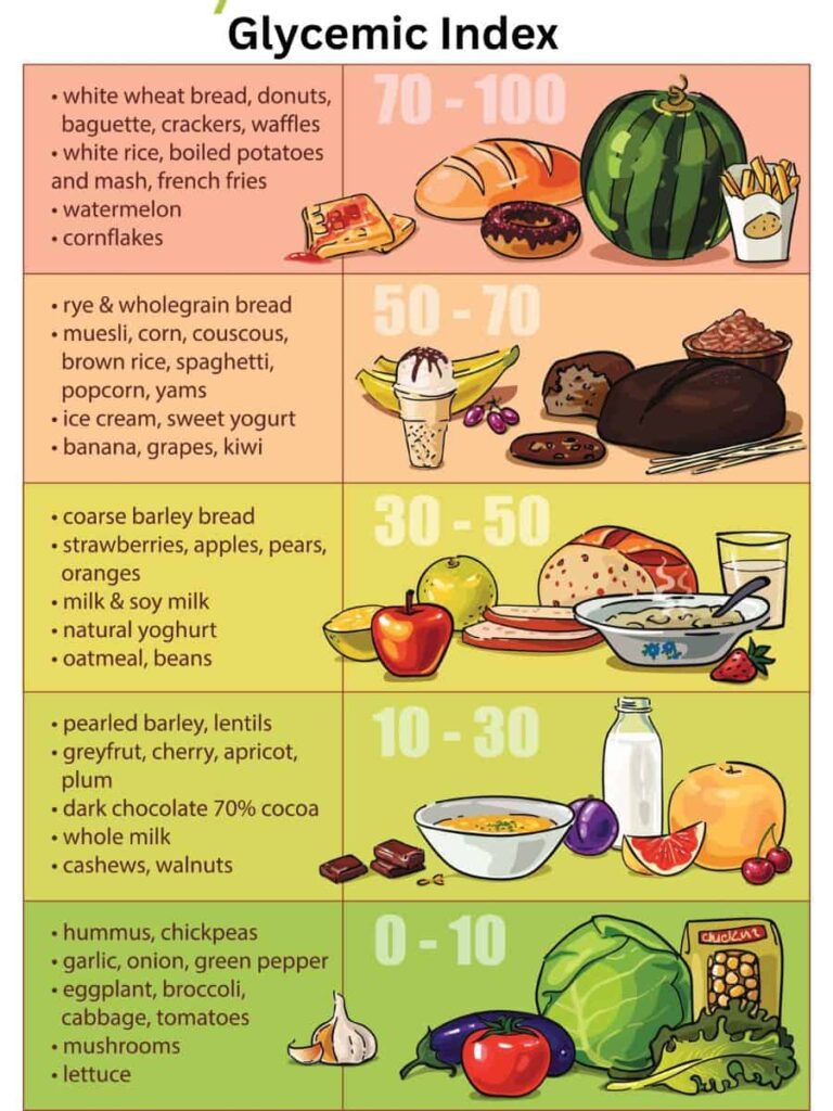 diet for glowing skin - Glycemic Index